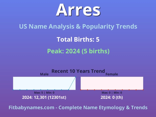 Infographic: Arres name meaning, origin, and popularity trends in the United States (US baby name analysis chart)