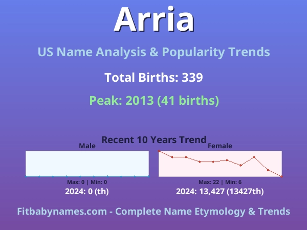 Infographic: Arria name meaning, origin, and popularity trends in the United States (US baby name analysis chart)
