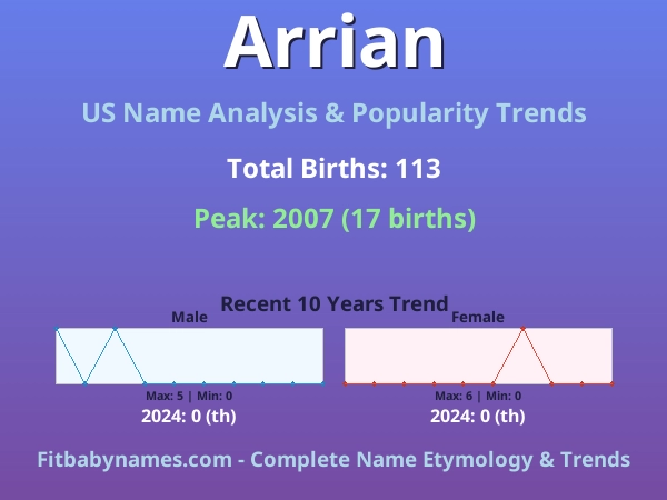Infographic: Arrian name meaning, origin, and popularity trends in the United States (US baby name analysis chart)