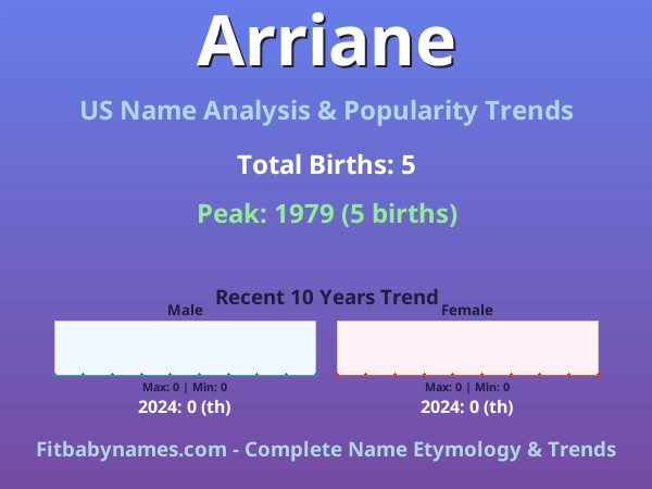 Infographic: Arriane name meaning, origin, and popularity trends in the United States (US baby name analysis chart)