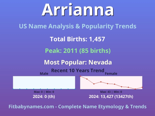Infographic: Arrianna name meaning, origin, and popularity trends in the United States (US baby name analysis chart)