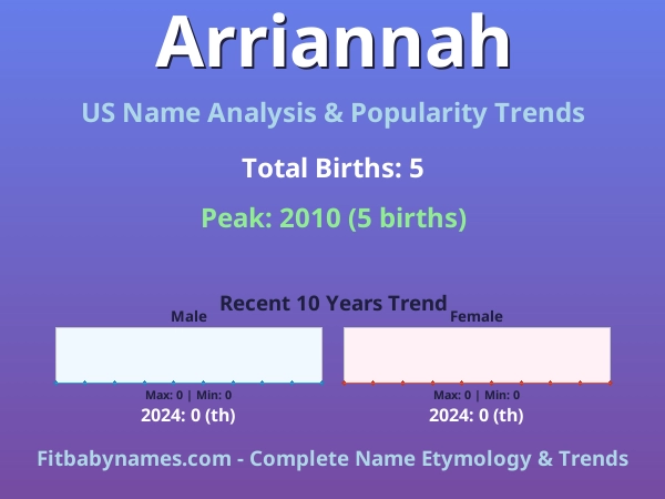 Infographic: Arriannah name meaning, origin, and popularity trends in the United States (US baby name analysis chart)