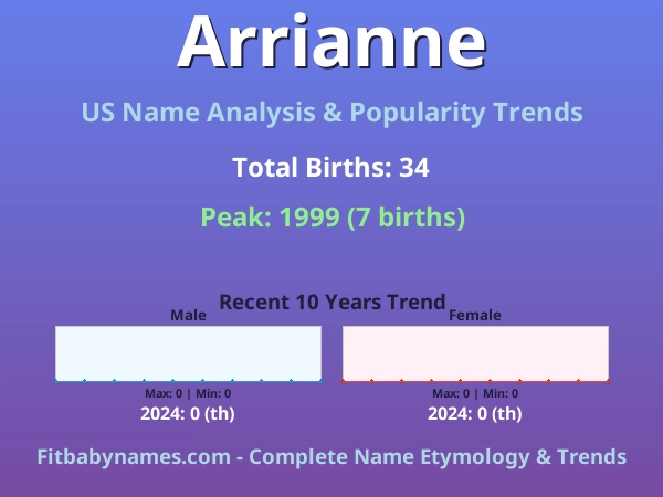 Infographic: Arrianne name meaning, origin, and popularity trends in the United States (US baby name analysis chart)