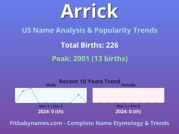 Infographic: Arrick name meaning, origin, and popularity trends in the United States (US baby name analysis chart)