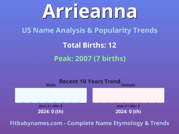 Infographic: Arrieanna name meaning, origin, and popularity trends in the United States (US baby name analysis chart)