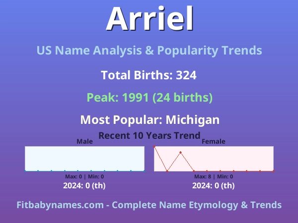 Infographic: Arriel name meaning, origin, and popularity trends in the United States (US baby name analysis chart)