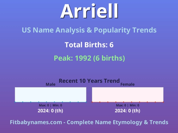 Infographic: Arriell name meaning, origin, and popularity trends in the United States (US baby name analysis chart)