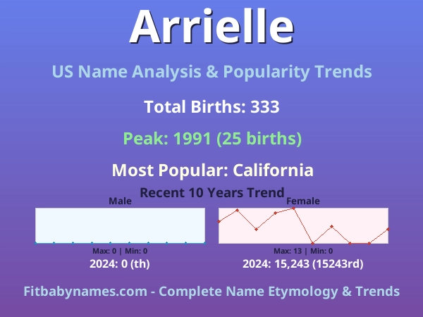 Infographic: Arrielle name meaning, origin, and popularity trends in the United States (US baby name analysis chart)
