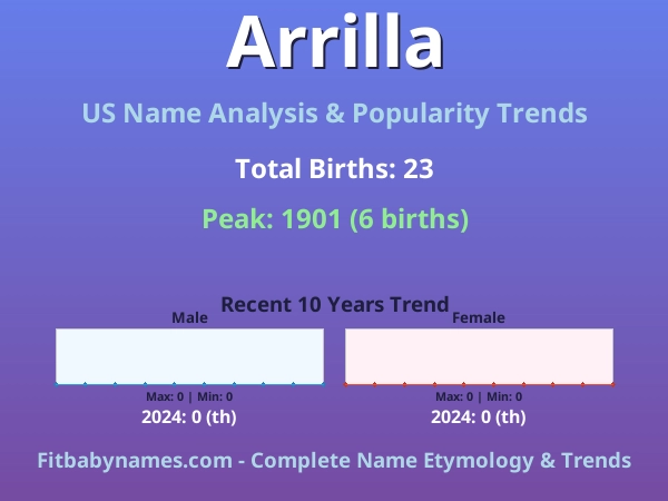 Infographic: Arrilla name meaning, origin, and popularity trends in the United States (US baby name analysis chart)