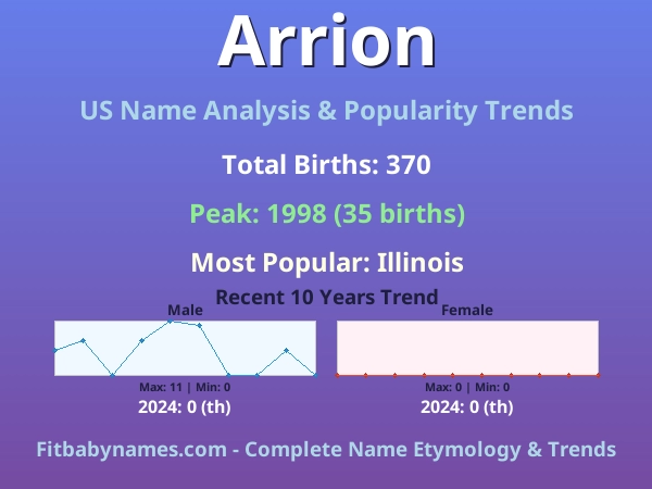 Infographic: Arrion name meaning, origin, and popularity trends in the United States (US baby name analysis chart)
