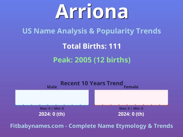 Infographic: Arriona name meaning, origin, and popularity trends in the United States (US baby name analysis chart)