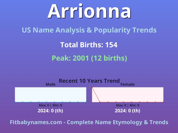 Infographic: Arrionna name meaning, origin, and popularity trends in the United States (US baby name analysis chart)