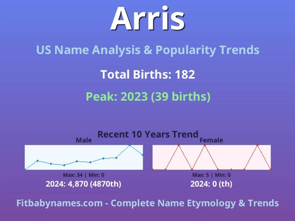 Infographic: Arris name meaning, origin, and popularity trends in the United States (US baby name analysis chart)