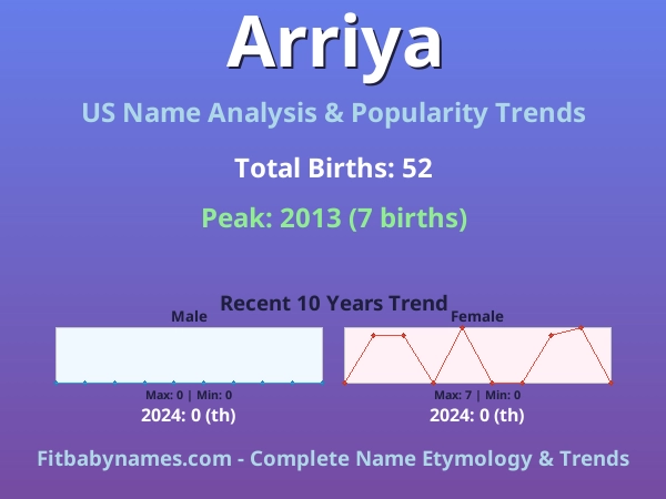 Infographic: Arriya name meaning, origin, and popularity trends in the United States (US baby name analysis chart)