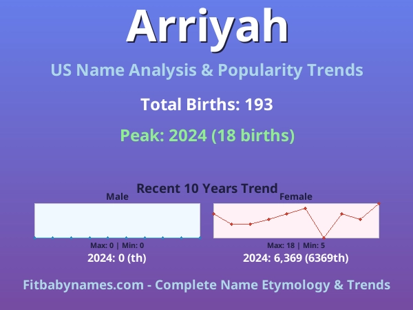 Infographic: Arriyah name meaning, origin, and popularity trends in the United States (US baby name analysis chart)
