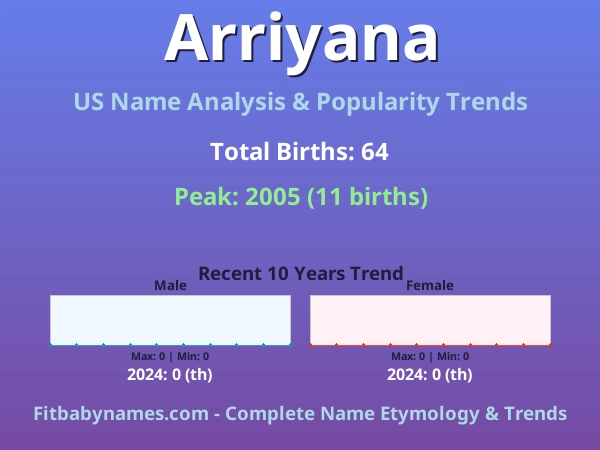 Infographic: Arriyana name meaning, origin, and popularity trends in the United States (US baby name analysis chart)