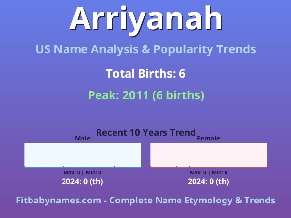 Infographic: Arriyanah name meaning, origin, and popularity trends in the United States (US baby name analysis chart)