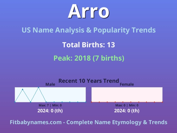 Infographic: Arro name meaning, origin, and popularity trends in the United States (US baby name analysis chart)