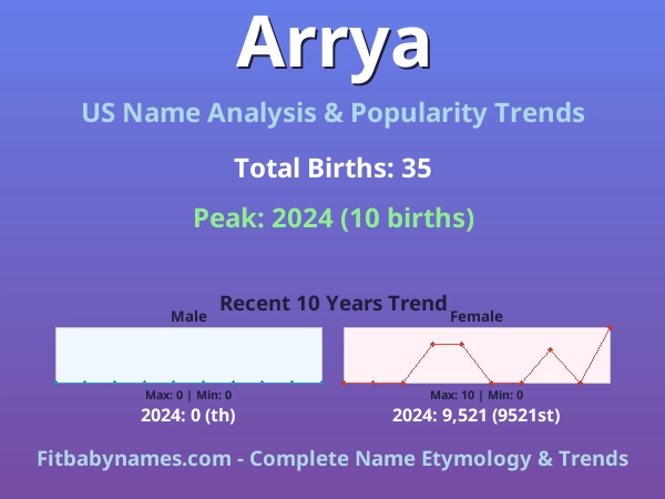 Infographic: Arrya name meaning, origin, and popularity trends in the United States (US baby name analysis chart)