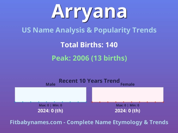 Infographic: Arryana name meaning, origin, and popularity trends in the United States (US baby name analysis chart)