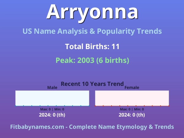 Infographic: Arryonna name meaning, origin, and popularity trends in the United States (US baby name analysis chart)