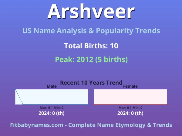 Infographic: Arshveer name meaning, origin, and popularity trends in the United States (US baby name analysis chart)