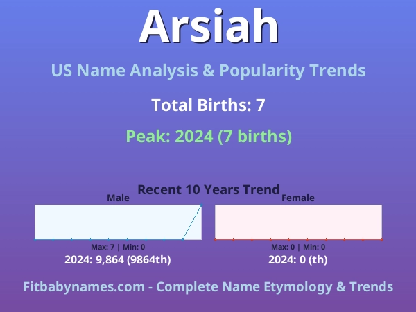 Infographic: Arsiah name meaning, origin, and popularity trends in the United States (US baby name analysis chart)