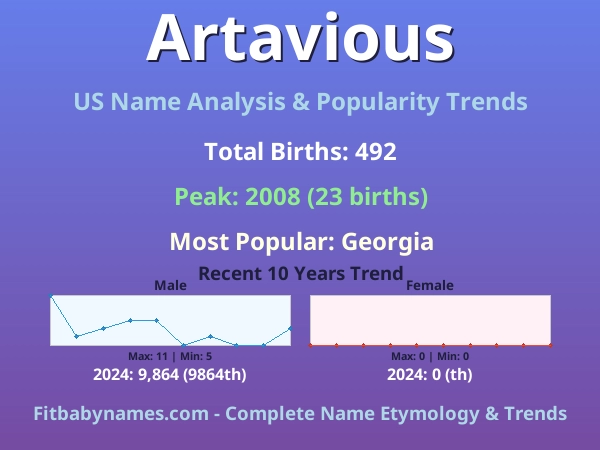 Infographic: Artavious name meaning, origin, and popularity trends in the United States (US baby name analysis chart)