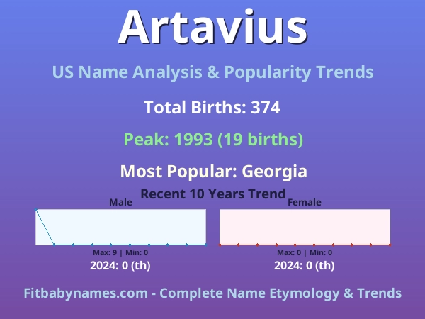 Infographic: Artavius name meaning, origin, and popularity trends in the United States (US baby name analysis chart)