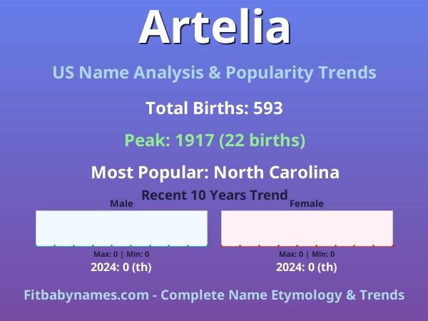 Infographic: Artelia name meaning, origin, and popularity trends in the United States (US baby name analysis chart)