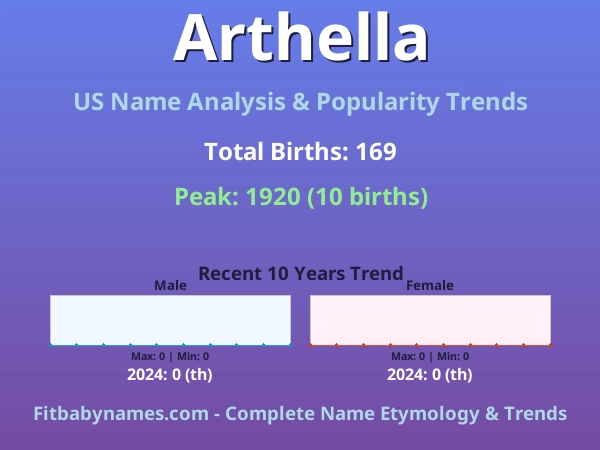 Infographic: Arthella name meaning, origin, and popularity trends in the United States (US baby name analysis chart)