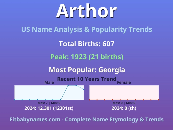Infographic: Arthor name meaning, origin, and popularity trends in the United States (US baby name analysis chart)