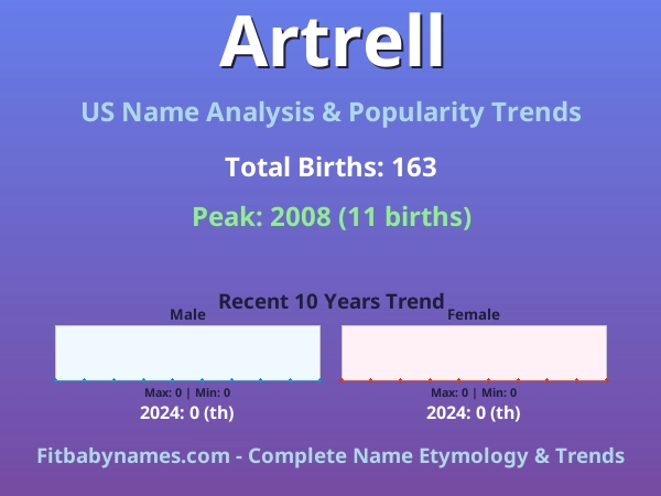 Infographic: Artrell name meaning, origin, and popularity trends in the United States (US baby name analysis chart)