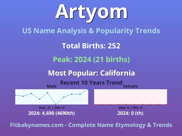 Infographic: Artyom name meaning, origin, and popularity trends in the United States (US baby name analysis chart)