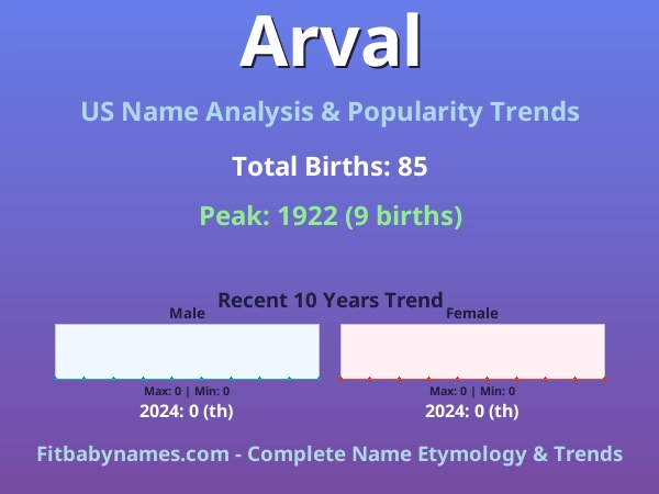 Infographic: Arval name meaning, origin, and popularity trends in the United States (US baby name analysis chart)