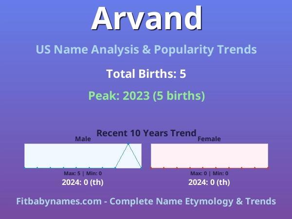 Infographic: Arvand name meaning, origin, and popularity trends in the United States (US baby name analysis chart)