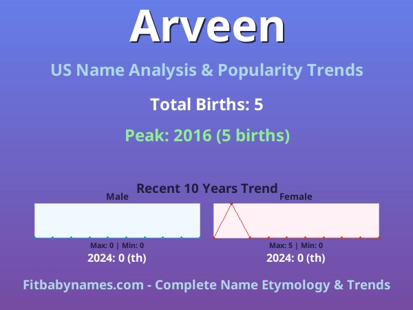 Infographic: Arveen name meaning, origin, and popularity trends in the United States (US baby name analysis chart)