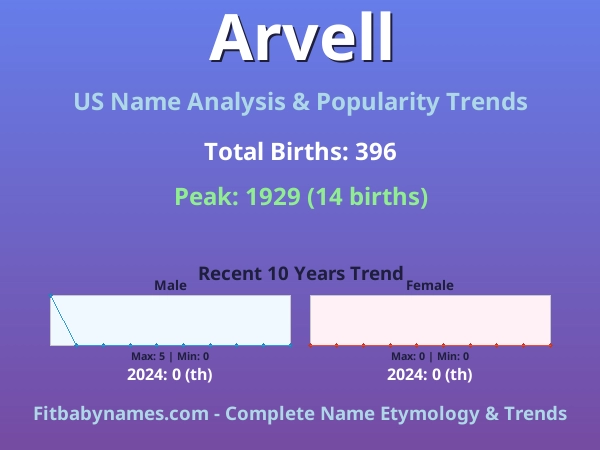 Infographic: Arvell name meaning, origin, and popularity trends in the United States (US baby name analysis chart)