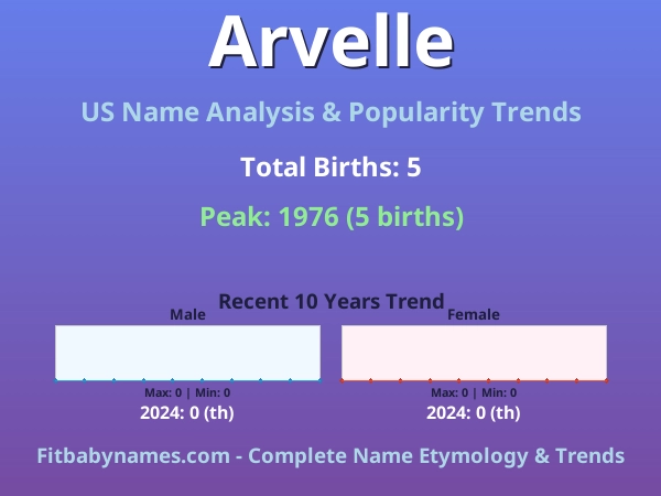 Infographic: Arvelle name meaning, origin, and popularity trends in the United States (US baby name analysis chart)