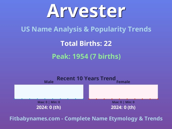 Infographic: Arvester name meaning, origin, and popularity trends in the United States (US baby name analysis chart)