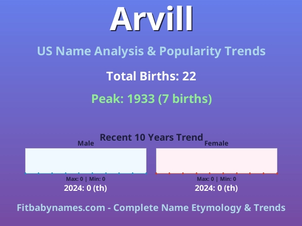 Infographic: Arvill name meaning, origin, and popularity trends in the United States (US baby name analysis chart)