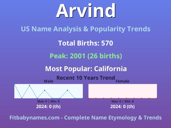 Infographic: Arvind name meaning, origin, and popularity trends in the United States (US baby name analysis chart)