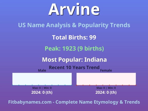 Infographic: Arvine name meaning, origin, and popularity trends in the United States (US baby name analysis chart)