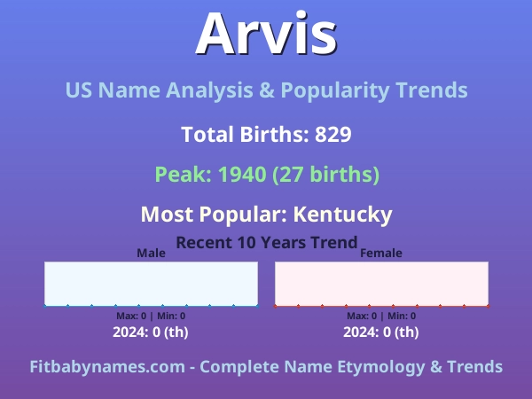 Infographic: Arvis name meaning, origin, and popularity trends in the United States (US baby name analysis chart)
