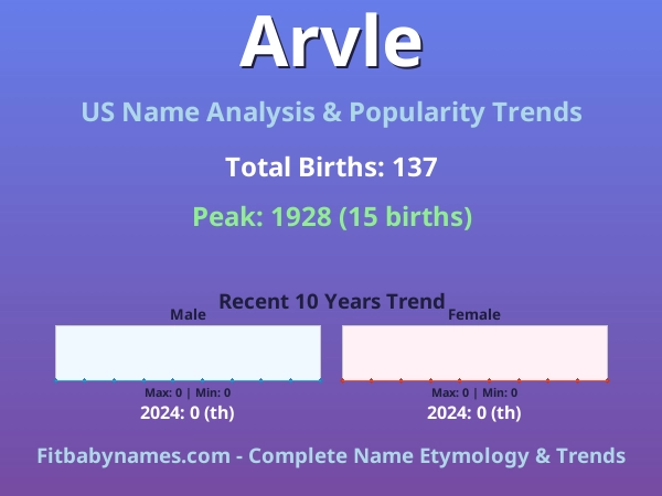 Infographic: Arvle name meaning, origin, and popularity trends in the United States (US baby name analysis chart)