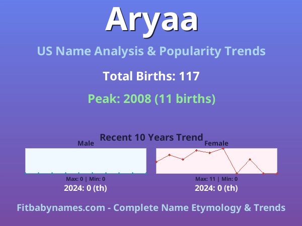 Infographic: Aryaa name meaning, origin, and popularity trends in the United States (US baby name analysis chart)