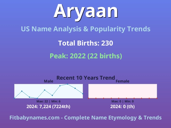 Infographic: Aryaan name meaning, origin, and popularity trends in the United States (US baby name analysis chart)