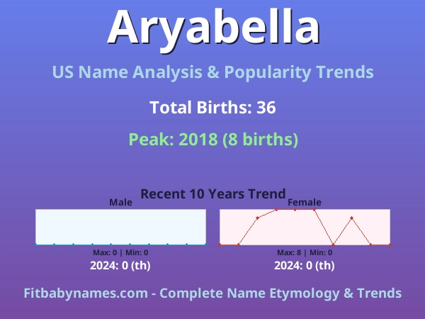 Infographic: Aryabella name meaning, origin, and popularity trends in the United States (US baby name analysis chart)