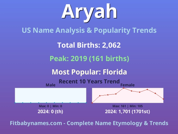 Infographic: Aryah name meaning, origin, and popularity trends in the United States (US baby name analysis chart)