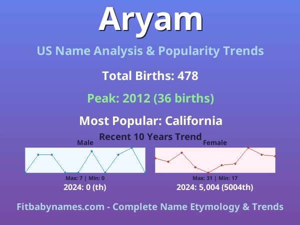 Infographic: Aryam name meaning, origin, and popularity trends in the United States (US baby name analysis chart)